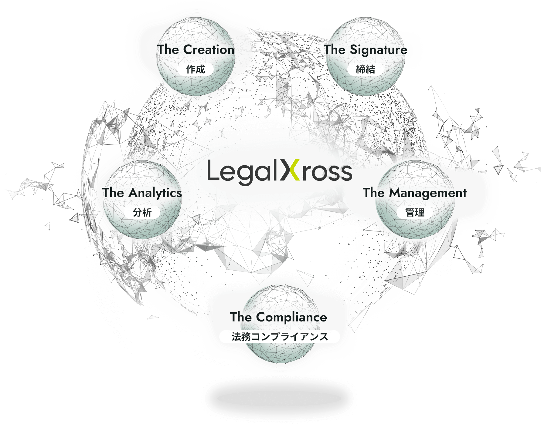LegalXrossの5つのカテゴリ:The Creation 作成、The Signature 締結、The Analytics 分析、The Management 管理、The Compliance 法務コンプライアンス